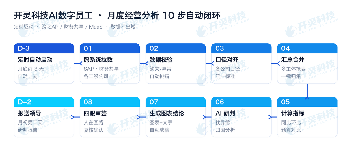 开灵科技AI数字员工:D-3 自动启动,10 步跑完月度闭环