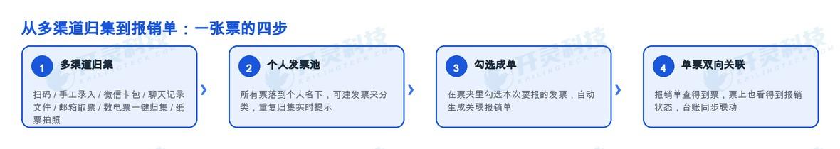 归集不是终点:个人发票池让“我有哪些票、用没用”一眼看清
