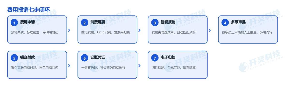 七步闭环:开灵科技企业费控报销管理系统如何把环节接起来