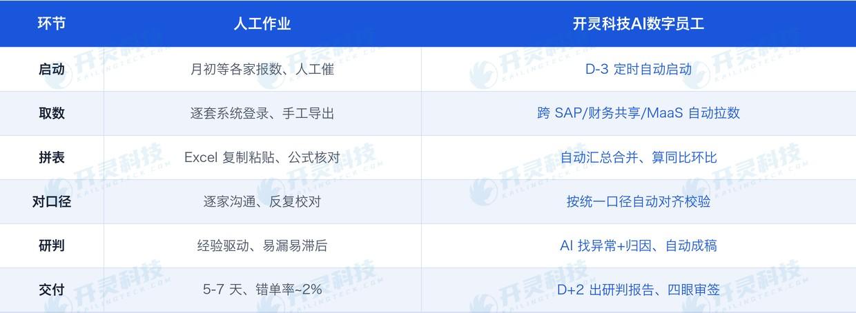 跨 SAP、财务共享、MaaS,一个 AI 分析师顶 6-8 个人