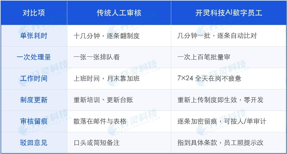 为什么财务敢把审核关口交给它