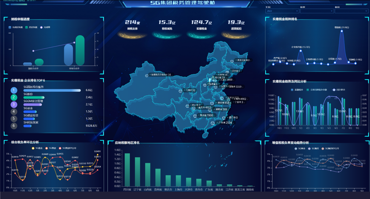 开灵税务 BI 智慧大屏,集团税务管理驾驶舱一屏总览