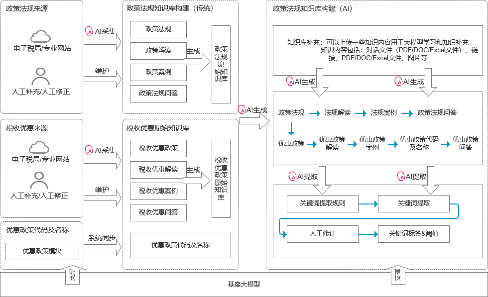 政策法规知识库 AI 采集与构建流程:原始知识库到 AI 生成关键词标签