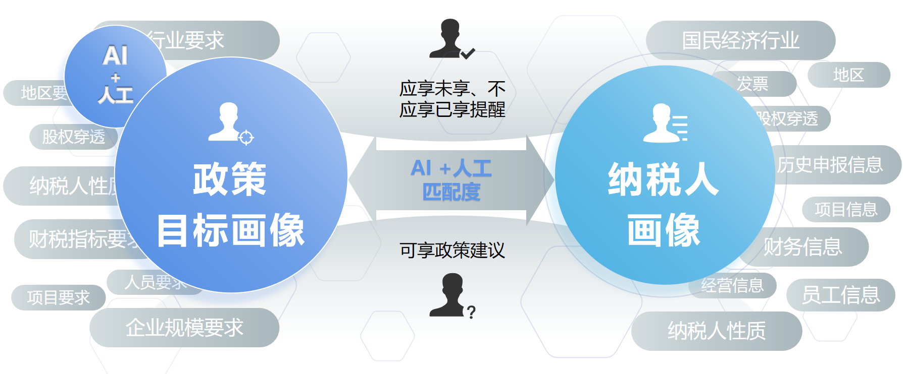 政策目标画像与纳税人画像 AI 匹配度计算,应享未享提醒与可享政策建议