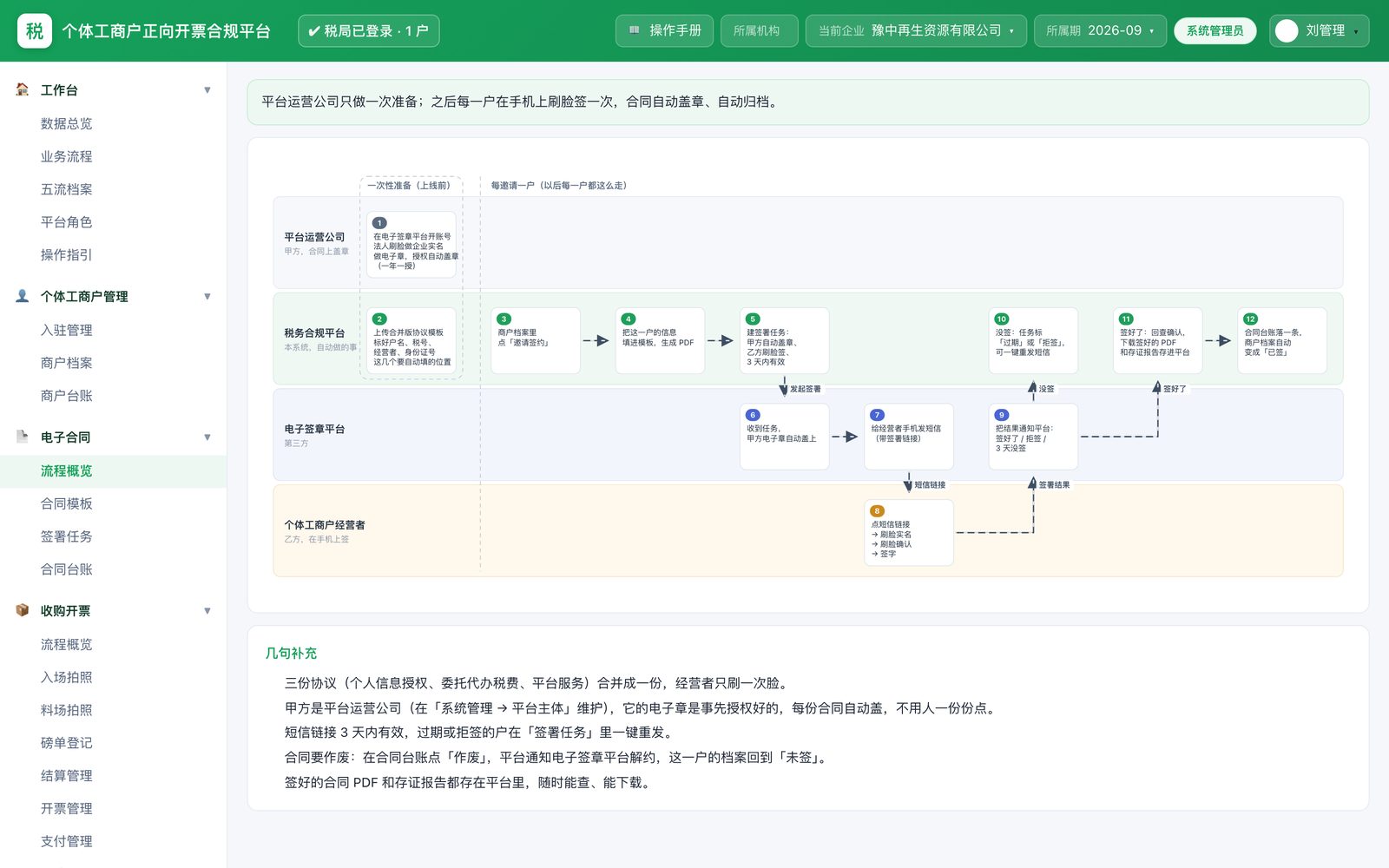 个体工商户电子签约流程图：五份协议发起、刷脸签署、存证归档
