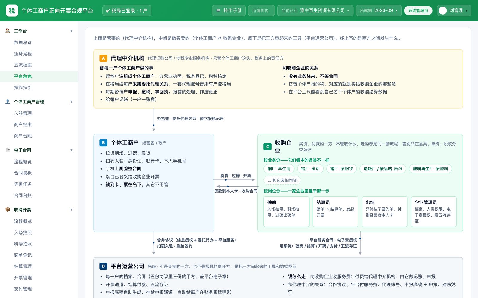 平台四种角色分工图：代理中介机构、个体工商户、收购企业、平台运营公司