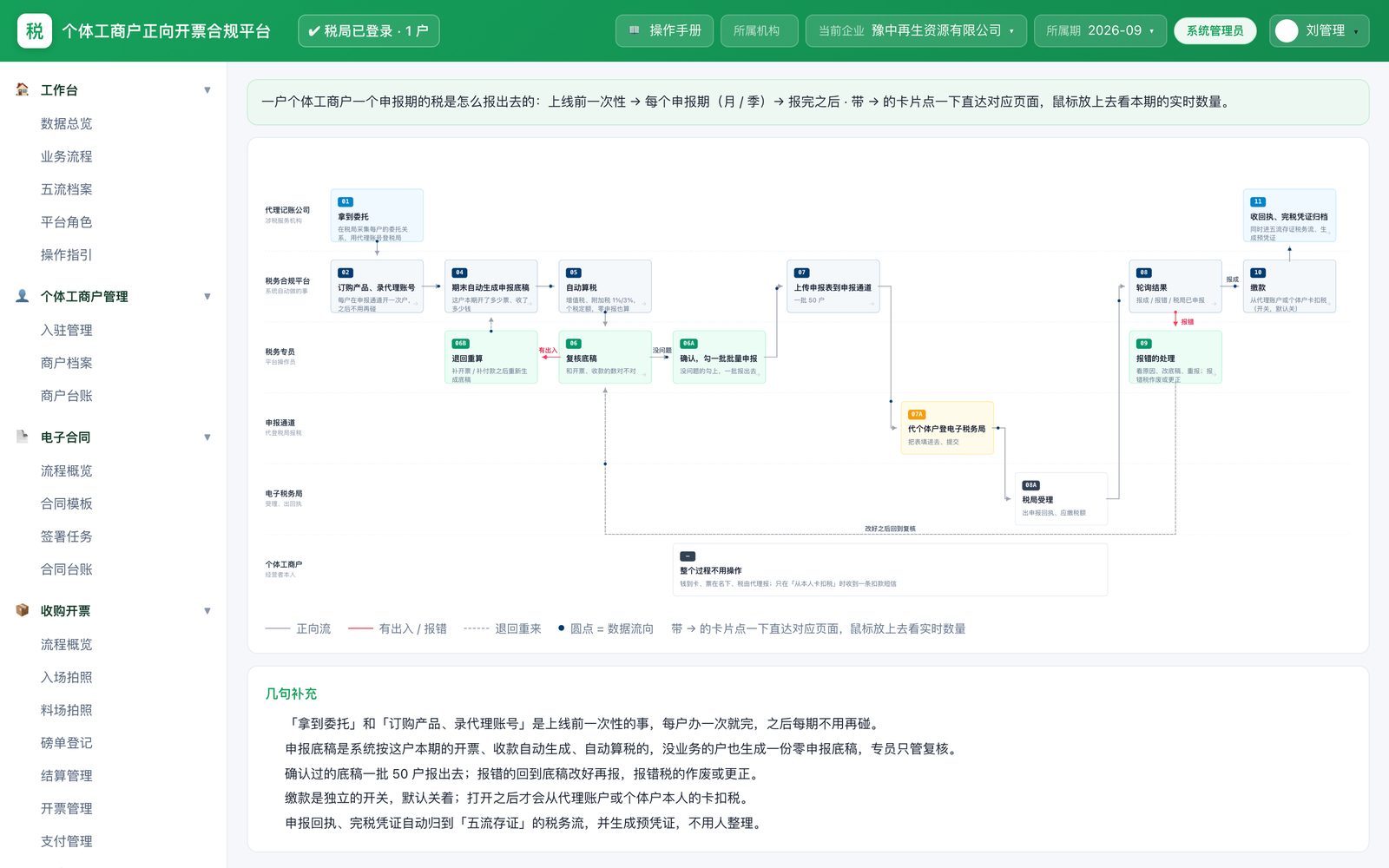 个体工商户代理申报流程图：底稿生成、批量申报、回执归档