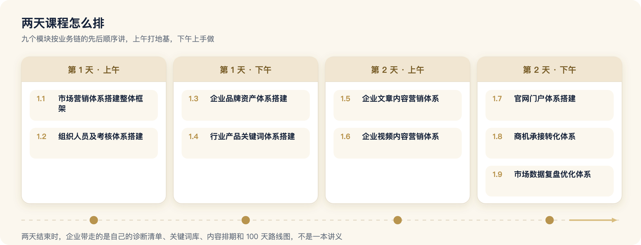两天课程日程:九个模块按业务链先后顺序排布