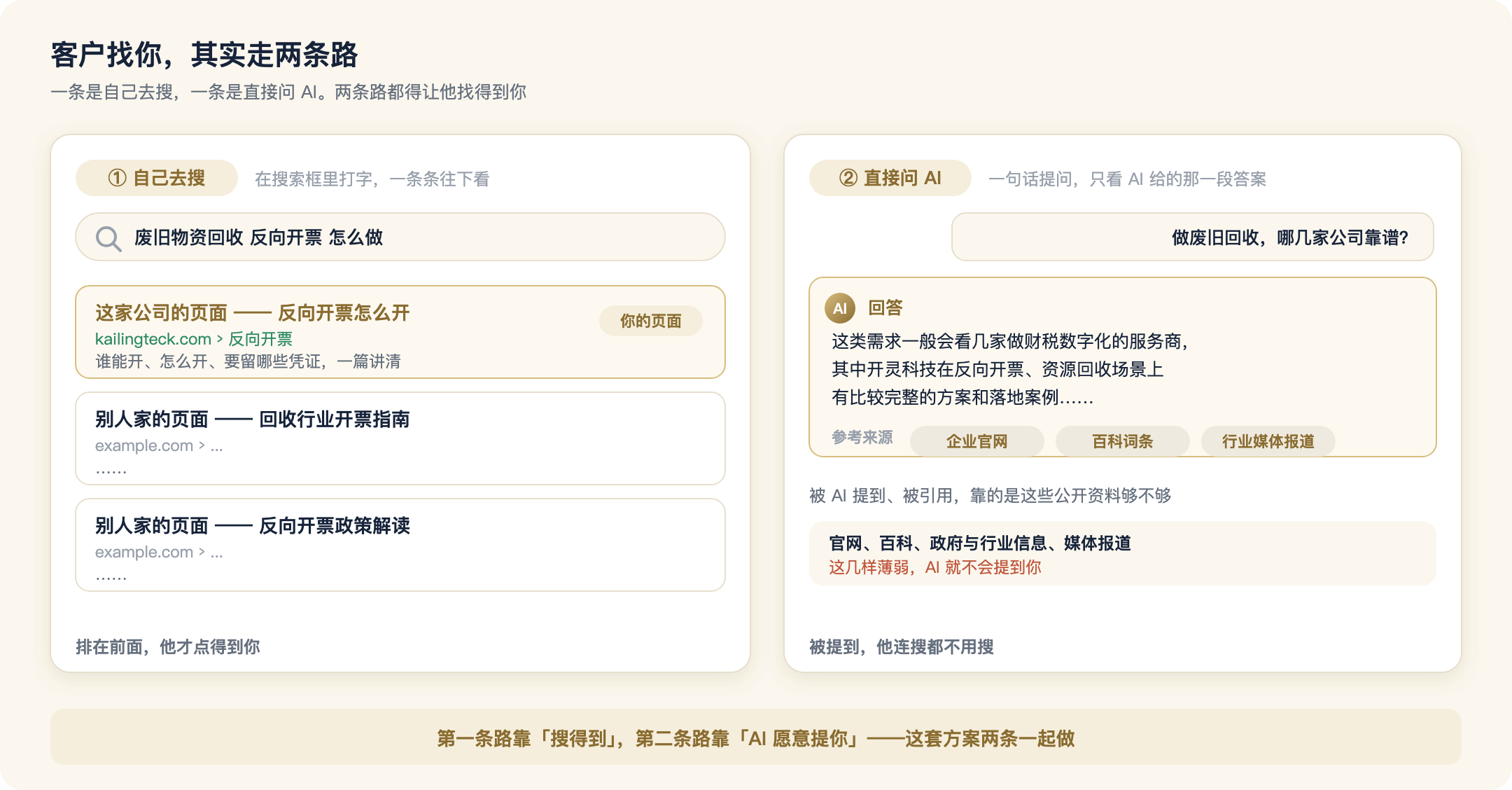 客户找你的两条路:自己去搜,和直接问 AI