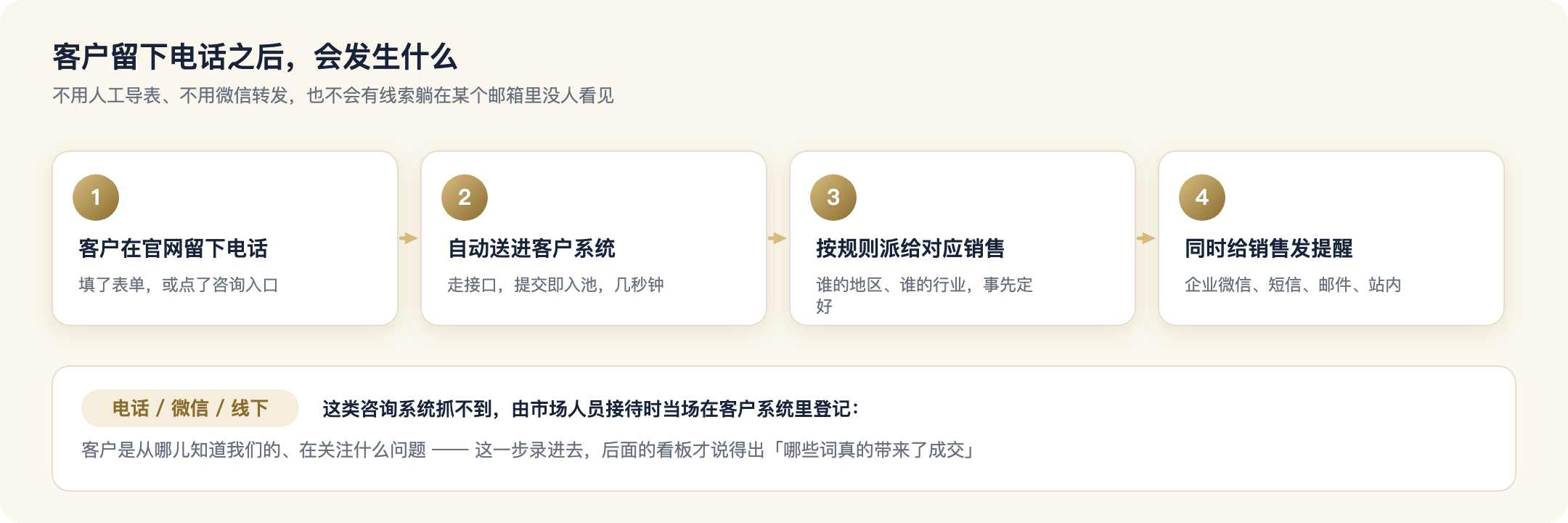 线索自动进池:客户留下电话之后会发生什么